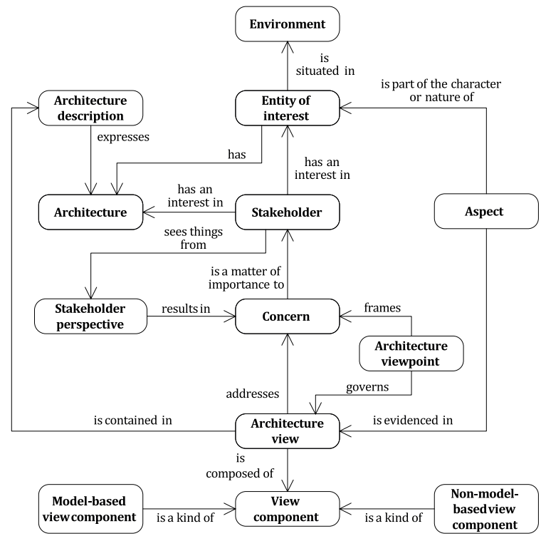 ISO/IEC/IEEE 42010 conceptual model — Environment, Entity of Interest, Architecture, Architecture Description, Stakeholder, Concern, Architecture Viewpoint, Architecture View, View Component